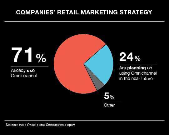 companies retail marketing strategy